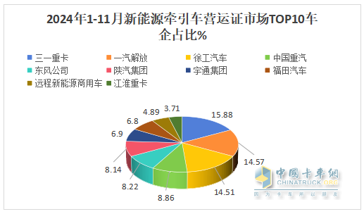 10月新能源牽引車(chē)：新增營(yíng)運(yùn)車(chē)6867輛漲1.9倍；解放\徐工\三一居前三，重汽“雙領(lǐng)漲”