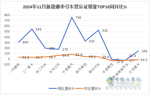 10月新能源牽引車(chē)：新增營(yíng)運(yùn)車(chē)6867輛漲1.9倍；解放\徐工\三一居前三，重汽“雙領(lǐng)漲”