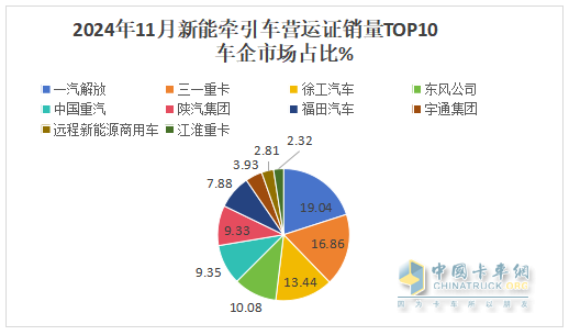 10月新能源牽引車(chē)：新增營(yíng)運(yùn)車(chē)6867輛漲1.9倍；解放\徐工\三一居前三，重汽“雙領(lǐng)漲”