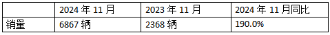 10月新能源牽引車(chē)：新增營(yíng)運(yùn)車(chē)6867輛漲1.9倍；解放\徐工\三一居前三，重汽“雙領(lǐng)漲”