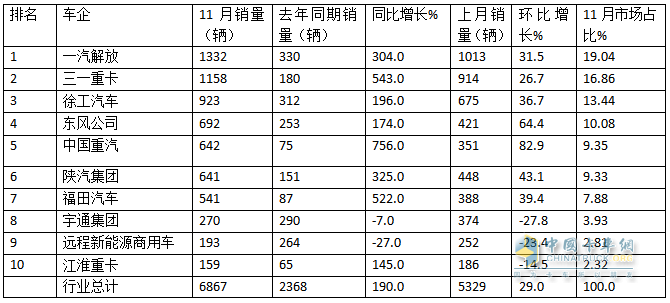 10月新能源牽引車(chē)：新增營(yíng)運(yùn)車(chē)6867輛漲1.9倍；解放\徐工\三一居前三，重汽“雙領(lǐng)漲”