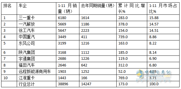 10月新能源牽引車(chē)：新增營(yíng)運(yùn)車(chē)6867輛漲1.9倍；解放\徐工\三一居前三，重汽“雙領(lǐng)漲”