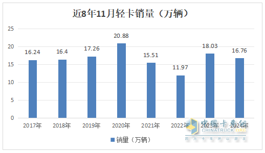 11月輕卡：同比小降、環(huán)比小增趨于企穩(wěn) ！福田超5萬輛奪冠，東風(fēng)\長(zhǎng)城分列二三