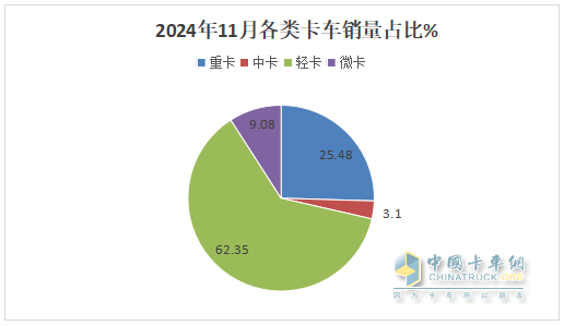 11月輕卡：同比小降、環(huán)比小增趨于企穩(wěn) ！福田超5萬輛奪冠，東風(fēng)\長(zhǎng)城分列二三