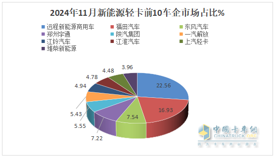 11月新能源輕卡：銷13759輛再創(chuàng)新高！ 遠(yuǎn)程\福田\東風(fēng)居前三；福田領(lǐng)漲