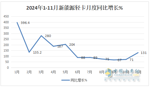 11月新能源輕卡：銷13759輛再創(chuàng)新高！ 遠(yuǎn)程\福田\東風(fēng)居前三；福田領(lǐng)漲