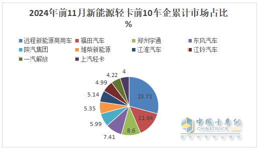 11月新能源輕卡：銷13759輛再創(chuàng)新高！ 遠(yuǎn)程\福田\東風(fēng)居前三；福田領(lǐng)漲