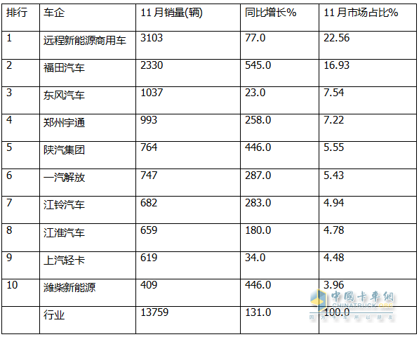 11月新能源輕卡：銷13759輛再創(chuàng)新高！ 遠(yuǎn)程\福田\東風(fēng)居前三；福田領(lǐng)漲