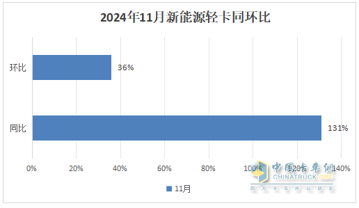 11月新能源輕卡：銷13759輛再創(chuàng)新高！ 遠(yuǎn)程\福田\東風(fēng)居前三；福田領(lǐng)漲