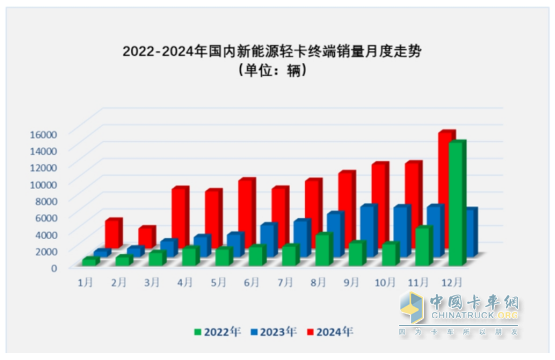 11月新能源輕卡：銷13759輛再創(chuàng)新高！ 遠(yuǎn)程\福田\東風(fēng)居前三；福田領(lǐng)漲