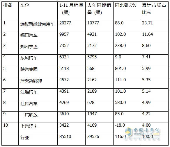 11月新能源輕卡：銷13759輛再創(chuàng)新高！ 遠(yuǎn)程\福田\東風(fēng)居前三；福田領(lǐng)漲