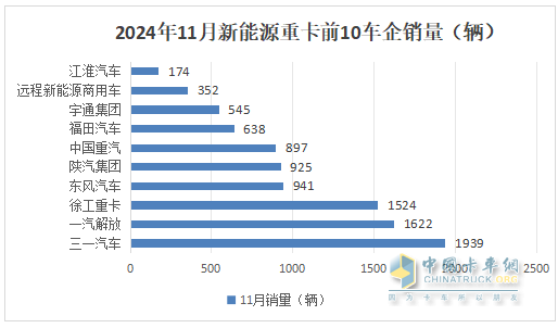 11月新能源重卡:首次銷量破萬輛！三一奪冠；解放躍升第二；徐工第三