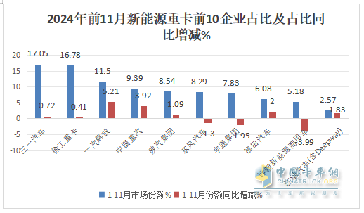 11月新能源重卡:首次銷量破萬輛！三一奪冠；解放躍升第二；徐工第三