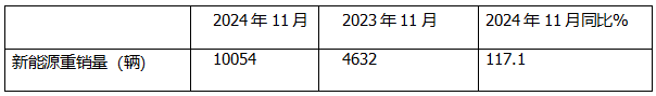 11月新能源重卡:首次銷量破萬輛！三一奪冠；解放躍升第二；徐工第三