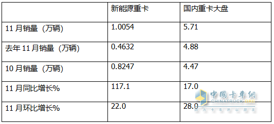 11月新能源重卡:首次銷量破萬輛！三一奪冠；解放躍升第二；徐工第三