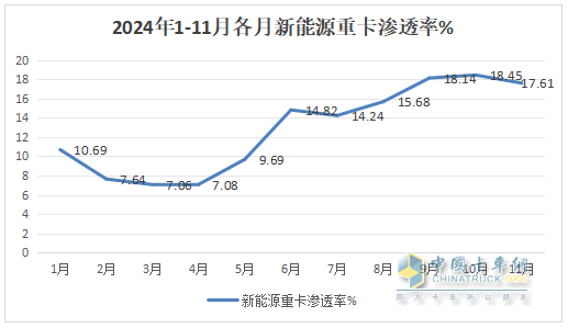 11月新能源重卡:首次銷量破萬輛！三一奪冠；解放躍升第二；徐工第三