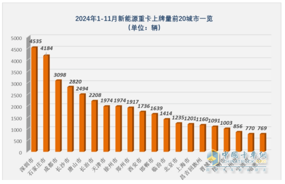 11月新能源重卡:首次銷量破萬輛！三一奪冠；解放躍升第二；徐工第三