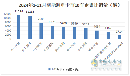 11月新能源重卡:首次銷量破萬輛！三一奪冠；解放躍升第二；徐工第三