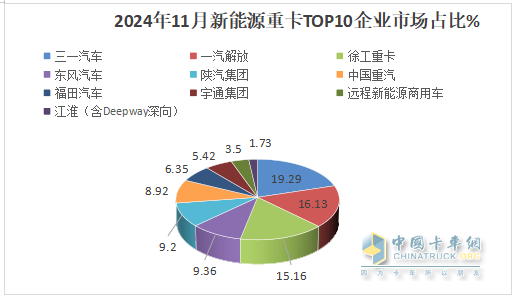 11月新能源重卡:首次銷量破萬輛！三一奪冠；解放躍升第二；徐工第三