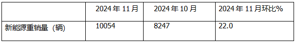 11月新能源重卡:首次銷量破萬輛！三一奪冠；解放躍升第二；徐工第三