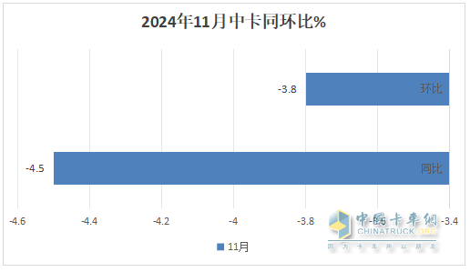 11月中卡：同環(huán)比雙降；解放奪冠、福田\江淮分列二三，比亞迪增37倍領(lǐng)漲