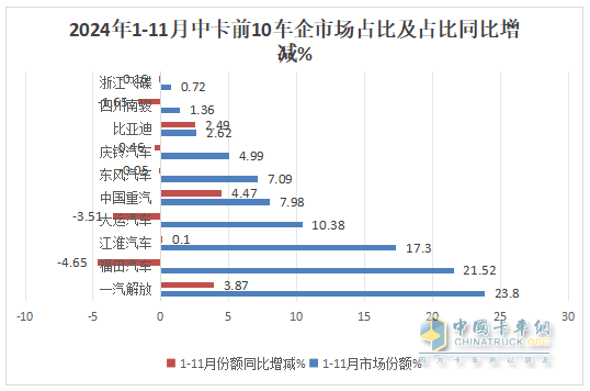 11月中卡：同環(huán)比雙降；解放奪冠、福田\江淮分列二三，比亞迪增37倍領(lǐng)漲