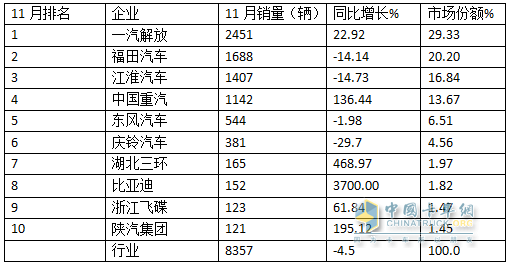 11月中卡：同環(huán)比雙降；解放奪冠、福田\江淮分列二三，比亞迪增37倍領(lǐng)漲