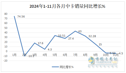 11月中卡：同環(huán)比雙降；解放奪冠、福田\江淮分列二三，比亞迪增37倍領(lǐng)漲