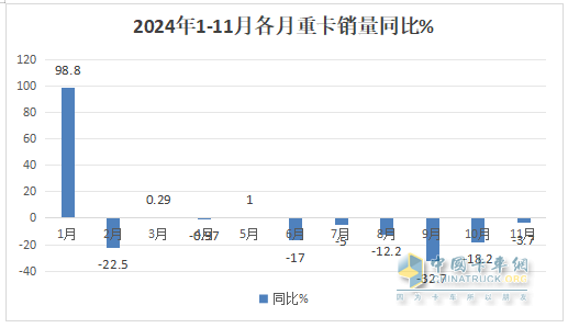 2024年11月重卡：同環(huán)比波動較?。≈仄鸤解放\陜汽居前三；北汽重卡進(jìn)前10且領(lǐng)漲