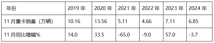 2024年11月重卡：同環(huán)比波動較小！重汽\解放\陜汽居前三；北汽重卡進(jìn)前10且領(lǐng)漲