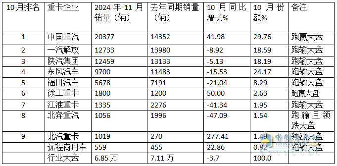 2024年11月重卡：同環(huán)比波動較?。≈仄鸤解放\陜汽居前三；北汽重卡進(jìn)前10且領(lǐng)漲