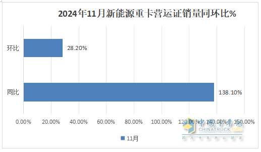 2024年11月重卡：同環(huán)比波動較小！重汽\解放\陜汽居前三；北汽重卡進(jìn)前10且領(lǐng)漲