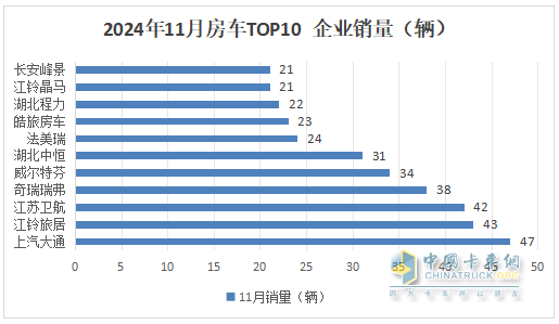 11月房車：銷791輛同比降17%環(huán)比微增0.5%；大通\江鈴\衛(wèi)航居前三