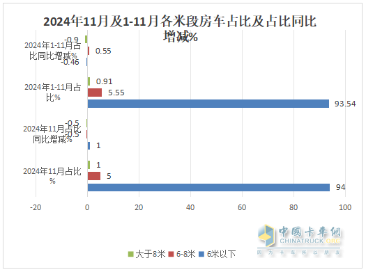 11月房車：銷791輛同比降17%環(huán)比微增0.5%；大通\江鈴\衛(wèi)航居前三