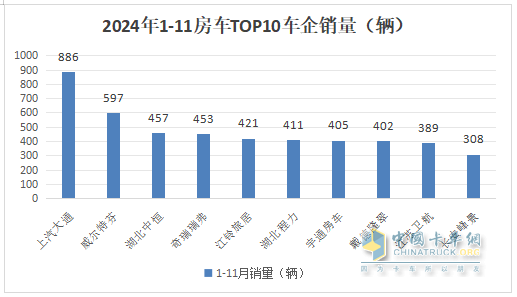 11月房車：銷791輛同比降17%環(huán)比微增0.5%；大通\江鈴\衛(wèi)航居前三