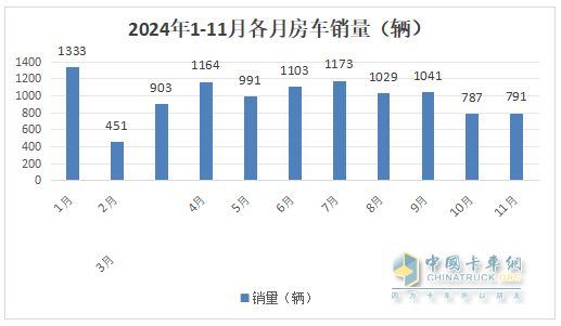 11月房車：銷791輛同比降17%環(huán)比微增0.5%；大通\江鈴\衛(wèi)航居前三