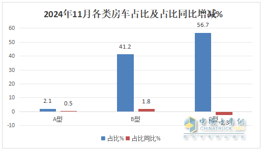 11月房車：銷791輛同比降17%環(huán)比微增0.5%；大通\江鈴\衛(wèi)航居前三