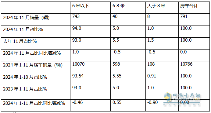 11月房車：銷791輛同比降17%環(huán)比微增0.5%；大通\江鈴\衛(wèi)航居前三