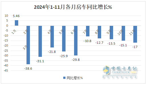 11月房車：銷791輛同比降17%環(huán)比微增0.5%；大通\江鈴\衛(wèi)航居前三