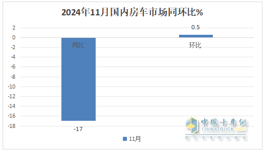 11月房車：銷791輛同比降17%環(huán)比微增0.5%；大通\江鈴\衛(wèi)航居前三