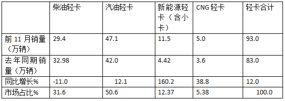 廂貨\載貨車(chē)最熱銷(xiāo)，新能源領(lǐng)漲—2024年1-11月輕卡市場(chǎng)主要特征總結(jié)分析