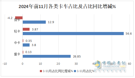 廂貨\載貨車(chē)最熱銷(xiāo)，新能源領(lǐng)漲—2024年1-11月輕卡市場(chǎng)主要特征總結(jié)分析