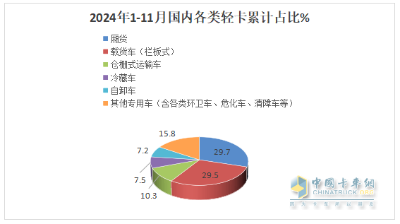 廂貨\載貨車(chē)最熱銷(xiāo)，新能源領(lǐng)漲—2024年1-11月輕卡市場(chǎng)主要特征總結(jié)分析