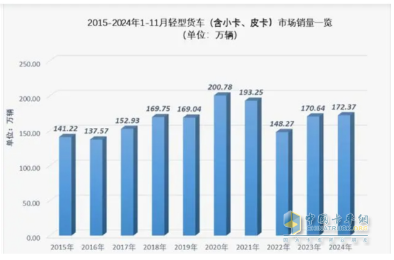 廂貨\載貨車(chē)最熱銷(xiāo)，新能源領(lǐng)漲—2024年1-11月輕卡市場(chǎng)主要特征總結(jié)分析