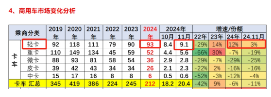 廂貨\載貨車(chē)最熱銷(xiāo)，新能源領(lǐng)漲—2024年1-11月輕卡市場(chǎng)主要特征總結(jié)分析