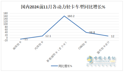 廂貨\載貨車(chē)最熱銷(xiāo)，新能源領(lǐng)漲—2024年1-11月輕卡市場(chǎng)主要特征總結(jié)分析