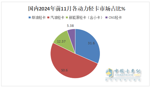 廂貨\載貨車(chē)最熱銷(xiāo)，新能源領(lǐng)漲—2024年1-11月輕卡市場(chǎng)主要特征總結(jié)分析