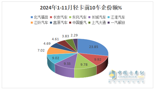 廂貨\載貨車(chē)最熱銷(xiāo)，新能源領(lǐng)漲—2024年1-11月輕卡市場(chǎng)主要特征總結(jié)分析