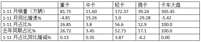 廂貨\載貨車(chē)最熱銷(xiāo)，新能源領(lǐng)漲—2024年1-11月輕卡市場(chǎng)主要特征總結(jié)分析