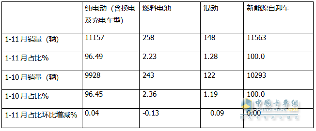 11月新能源自卸車：銷1270輛同環(huán)比雙增！徐工\三一\重汽居前三，徐工領(lǐng)漲